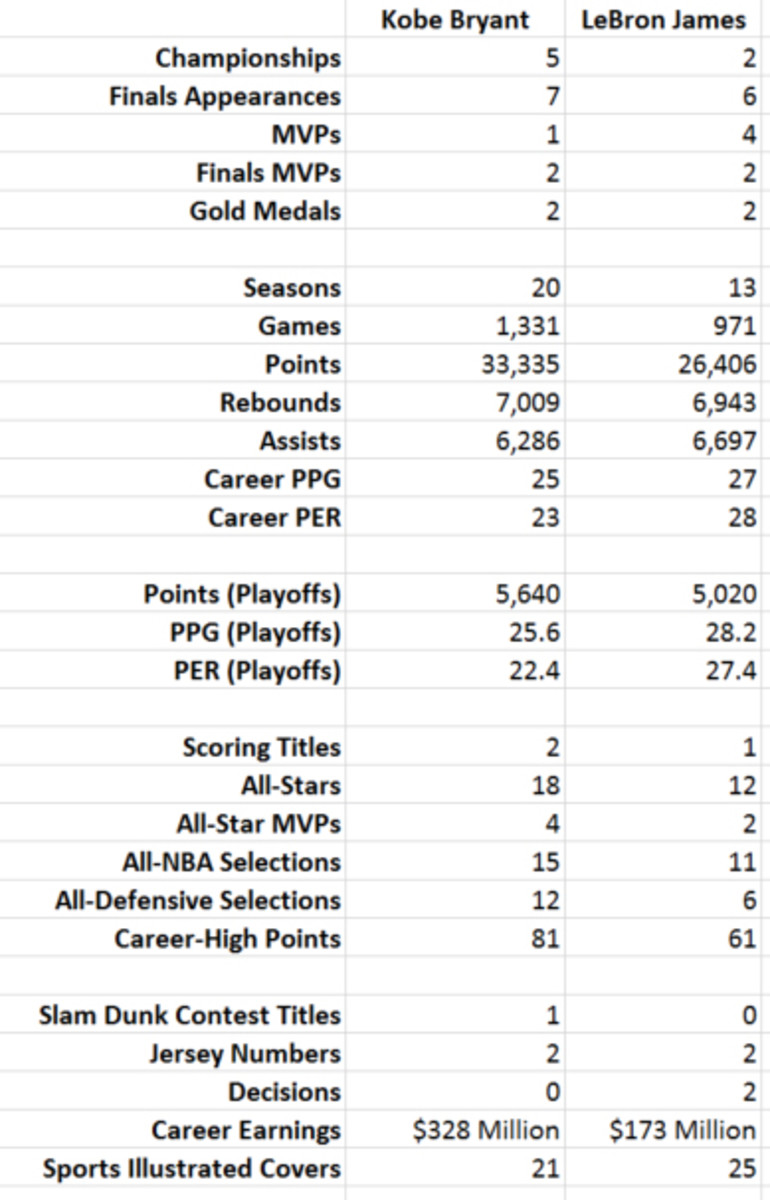 kobe-bryant-lebron-james-total-accomplishments.jpeg